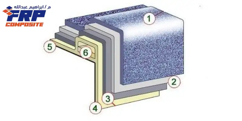 مكونات الفيبر جلاس